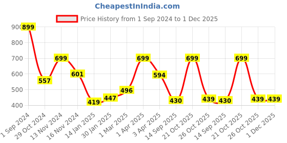 myntra.com Joven Men Grey Solid Polo Collar T-shirt joven Price History Graph from 1 Sep 2024 to 1 Dec 2025