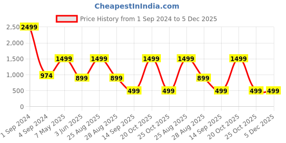 myntra.com Joven Men Maroon Night suit joven Price History Graph from 1 Sep 2024 to 5 Dec 2025