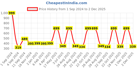 myntra.com Joven Men Multicoloured Colourblocked Pure Cotton T-Shirt joven Price History Graph from 1 Sep 2024 to 2 Dec 2025