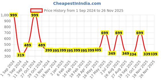 myntra.com Joven Men Multicoloured Colourblocked T-shirt joven Price History Graph from 1 Sep 2024 to 24 Nov 2025