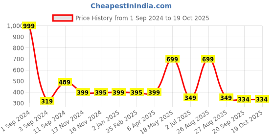 myntra.com Joven Men Multicoloured Colourblocked T-shirt joven Price History Graph from 1 Sep 2024 to 19 Oct 2025