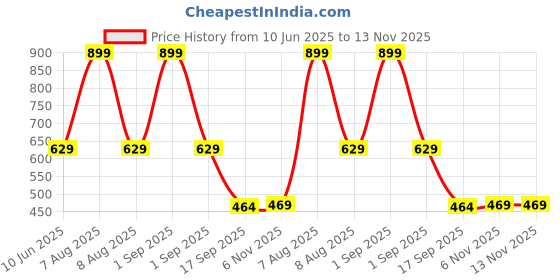 myntra.com Joven Men Navy Blue & Yellow Printed Pure Combed Cotton Lounge Pants joven Price History Graph from 10 Jun 2025 to 13 Nov 2025