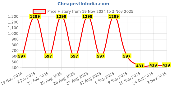 myntra.com Joven Men Navy Blue Comfort Slim Fit Printed Casual Shirt joven Price History Graph from 19 Nov 2024 to 2 Nov 2025