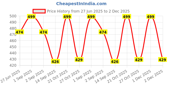 myntra.com Joven Men Navy Blue Printed Cotton Shorts joven Price History Graph from 27 Jun 2025 to 2 Dec 2025