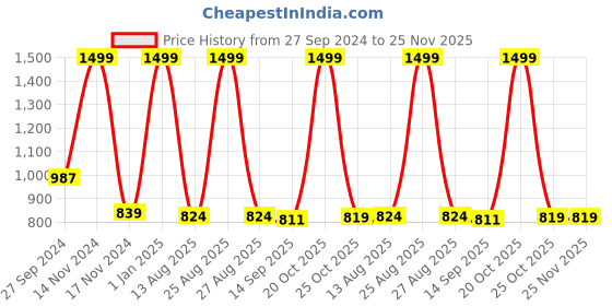 myntra.com Joven Men Night suit joven Price History Graph from 27 Sep 2024 to 24 Nov 2025