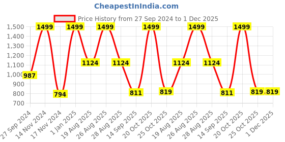 myntra.com Joven Men Night suit joven Price History Graph from 27 Sep 2024 to 1 Dec 2025