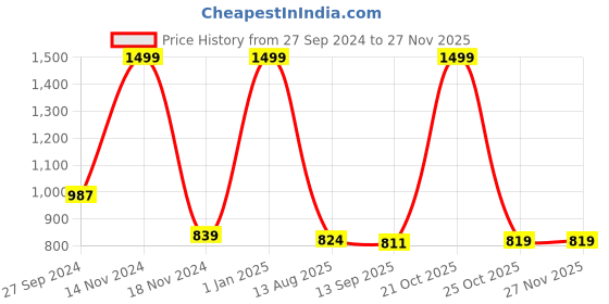 myntra.com Joven Men Night suit joven Price History Graph from 27 Sep 2024 to 26 Nov 2025