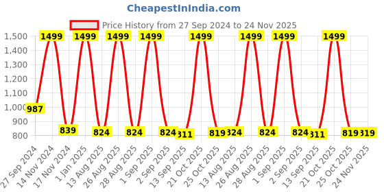 myntra.com Joven Men Night suit joven Price History Graph from 27 Sep 2024 to 24 Nov 2025