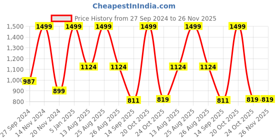 myntra.com Joven Men Night suit joven Price History Graph from 27 Sep 2024 to 25 Nov 2025