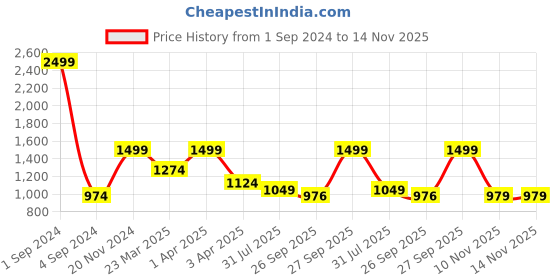 myntra.com Joven Men Olive Green & Red Checked Night suit joven Price History Graph from 1 Sep 2024 to 14 Nov 2025