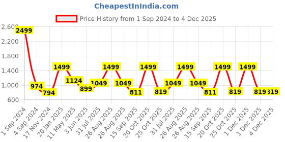 myntra.com Joven Men Olive Green & White Printed Night suit joven Price History Graph from 1 Sep 2024 to 4 Dec 2025