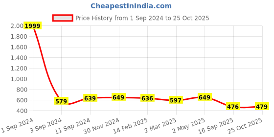 myntra.com Joven Men Opaque Casual Shirt joven Price History Graph from 1 Sep 2024 to 25 Oct 2025
