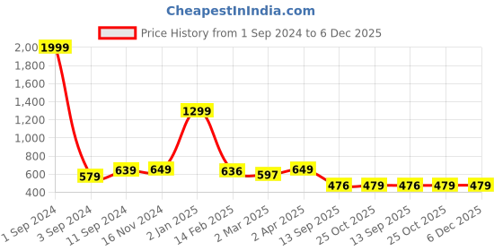 myntra.com Joven Men Opaque Casual Shirt joven Price History Graph from 1 Sep 2024 to 6 Dec 2025