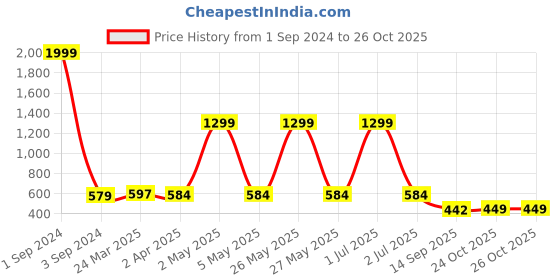 myntra.com Joven Men Opaque Checked Casual Shirt joven Price History Graph from 1 Sep 2024 to 26 Oct 2025