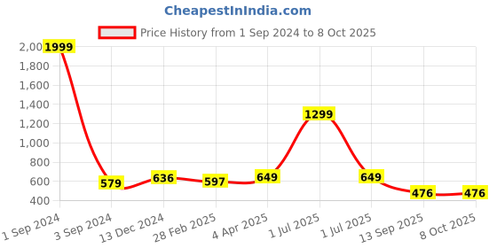myntra.com Joven Men Opaque Printed Casual Shirt joven Price History Graph from 1 Sep 2024 to 4 Oct 2025