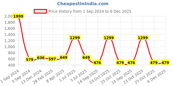 myntra.com Joven Men Opaque Printed Casual Shirt joven Price History Graph from 1 Sep 2024 to 6 Dec 2025