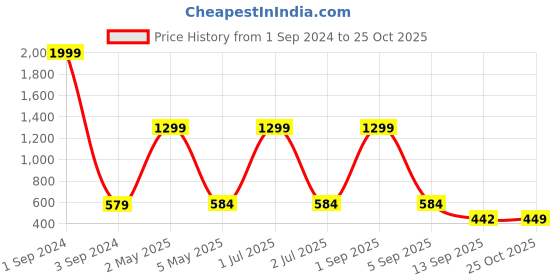 myntra.com Joven Men Opaque Printed Casual Shirt joven Price History Graph from 1 Sep 2024 to 25 Oct 2025
