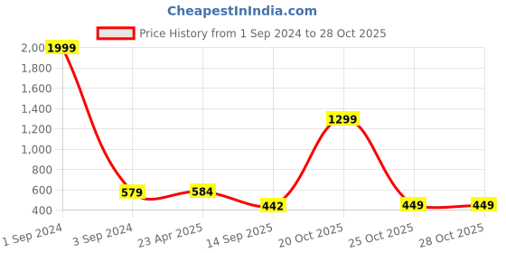 myntra.com Joven Men Opaque Printed Casual Shirt joven Price History Graph from 1 Sep 2024 to 28 Oct 2025