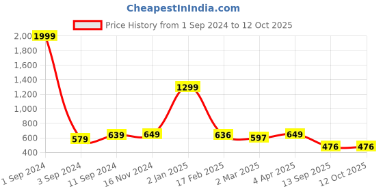 myntra.com Joven Men Opaque Printed Casual Shirt joven Price History Graph from 1 Sep 2024 to 11 Oct 2025