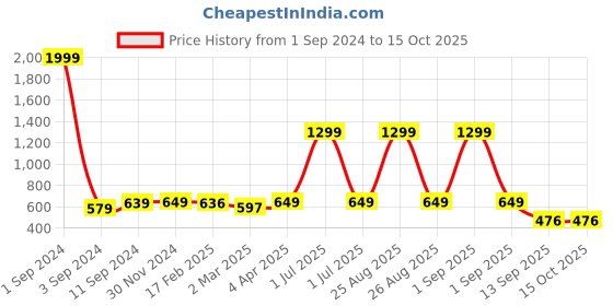 myntra.com Joven Men Opaque Printed Casual Shirt joven Price History Graph from 1 Sep 2024 to 15 Oct 2025