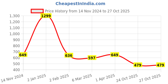 myntra.com Joven Men Opaque Printed Casual Shirt joven Price History Graph from 14 Nov 2024 to 26 Oct 2025