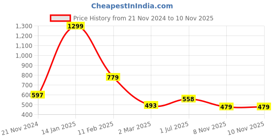 myntra.com Joven Men Opaque Striped Casual Shirt joven Price History Graph from 21 Nov 2024 to 10 Nov 2025