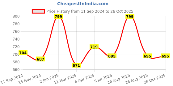 myntra.com Joven Men Pack of 2 Printed Pure Cotton T-shirts joven Price History Graph from 11 Sep 2024 to 26 Oct 2025