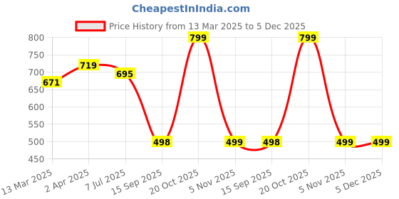 myntra.com Joven Men Pack of 2 Printed Pure Cotton T-shirts joven Price History Graph from 13 Mar 2025 to 5 Dec 2025