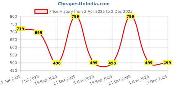 myntra.com Joven Men Pack of 2 Striped Pure Cotton T-shirts joven Price History Graph from 2 Apr 2025 to 2 Dec 2025