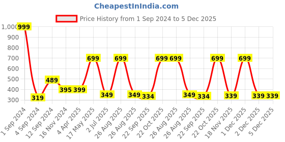 myntra.com Joven Men Peach-Coloured Printed Cotton T-shirt joven Price History Graph from 1 Sep 2024 to 5 Dec 2025