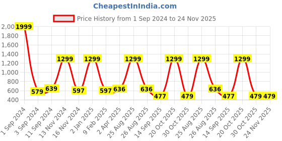 myntra.com Joven Men Pockets T-shirt joven Price History Graph from 1 Sep 2024 to 23 Nov 2025