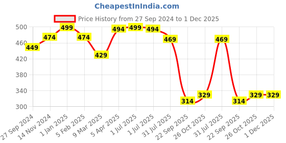 myntra.com Joven Men Printed Cotton Innerwear Gym Vests JV-09 joven Price History Graph from 27 Sep 2024 to 30 Nov 2025