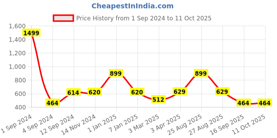 myntra.com JOVEN Men Printed Cotton Lounge Pant joven Price History Graph from 1 Sep 2024 to 9 Oct 2025
