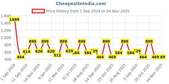myntra.com Joven Men Printed Cotton Lounge Pant joven Price History Graph from 1 Sep 2024 to 24 Nov 2025