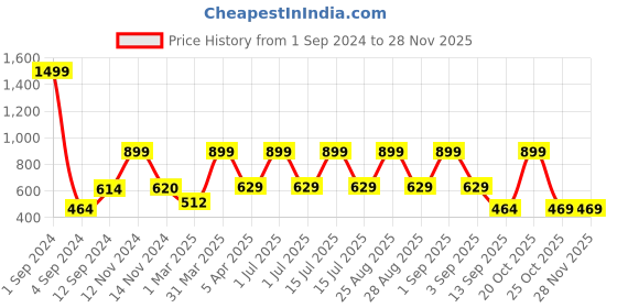 myntra.com Joven Men Printed Cotton Lounge Pant joven Price History Graph from 1 Sep 2024 to 27 Nov 2025