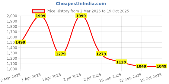 myntra.com Joven Men Printed Hooded Sweatshirt joven Price History Graph from 2 Mar 2025 to 18 Oct 2025