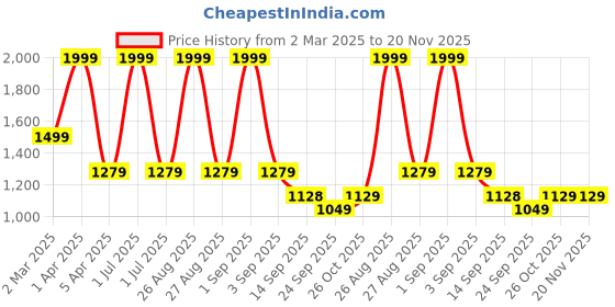 myntra.com Joven Men Printed Hooded Sweatshirt joven Price History Graph from 2 Mar 2025 to 20 Nov 2025