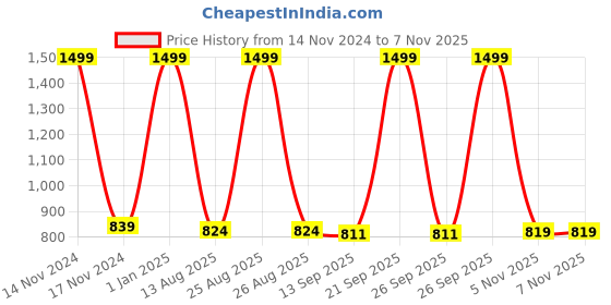 myntra.com Joven Men Printed Night suit joven Price History Graph from 14 Nov 2024 to 6 Nov 2025