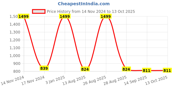 myntra.com Joven Men Printed Night suit joven Price History Graph from 14 Nov 2024 to 13 Oct 2025