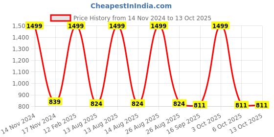 myntra.com Joven Men Printed Night suit joven Price History Graph from 14 Nov 2024 to 13 Oct 2025