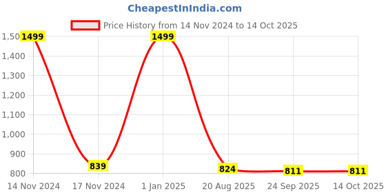 myntra.com Joven Men Printed Night suit joven Price History Graph from 14 Nov 2024 to 13 Oct 2025