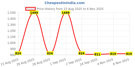 myntra.com Joven Men Printed Night suit joven Price History Graph from 15 Aug 2025 to 6 Nov 2025