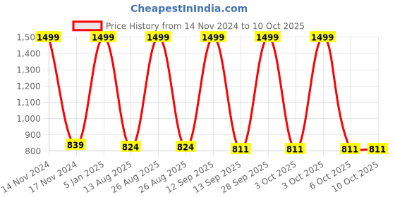 myntra.com Joven Men Printed Night suit joven Price History Graph from 14 Nov 2024 to 9 Oct 2025