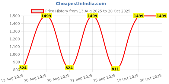 myntra.com Joven Men Printed Night suit joven Price History Graph from 13 Aug 2025 to 19 Oct 2025