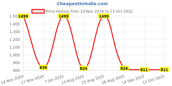 myntra.com Joven Men Printed Night suit joven Price History Graph from 14 Nov 2024 to 12 Oct 2025