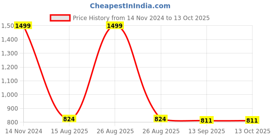 myntra.com Joven Men Printed Night suit joven Price History Graph from 14 Nov 2024 to 13 Oct 2025