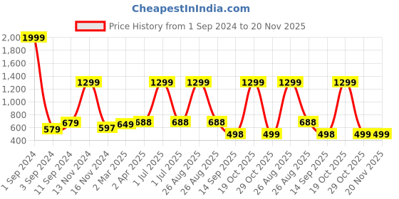 myntra.com Joven Men Printed Pockets T-shirt joven Price History Graph from 1 Sep 2024 to 19 Nov 2025