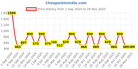 myntra.com Joven Men Red & Black Printed Cotton Lounge Pants joven Price History Graph from 1 Sep 2024 to 26 Nov 2025