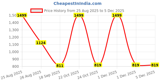 myntra.com Joven Men Red & Green Checked Pure Cotton Night suit joven Price History Graph from 25 Aug 2025 to 5 Dec 2025