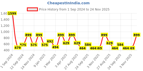 myntra.com Joven Men Red & Navy Blue Checked Pure Cotton Lounge Pant joven Price History Graph from 1 Sep 2024 to 24 Nov 2025